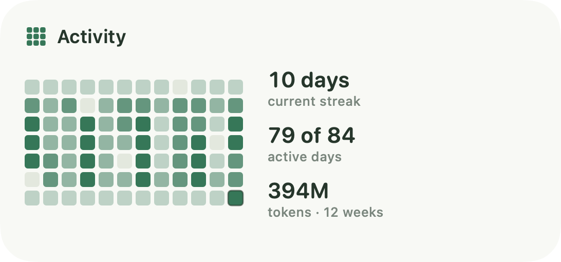 Activity widget: a 12-week heatmap with a 10-day streak, 79 of 84 active days, and 394M tokens