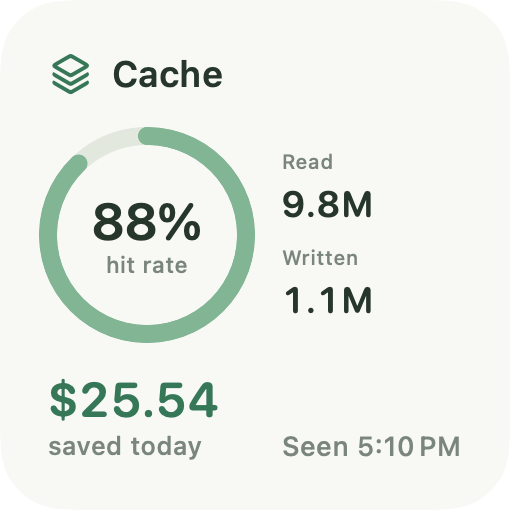 Cache widget: 88% cache hit rate, 9.8M tokens read, 1.1M written, and $25.54 saved today