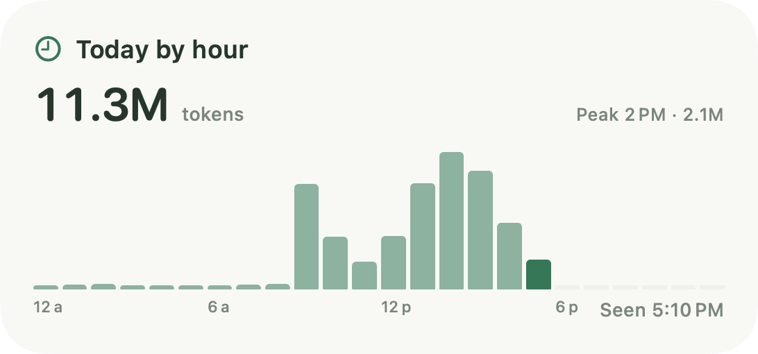 Today by hour widget: 11.3M tokens today, shown hour by hour, with a busiest hour of 2.1M tokens