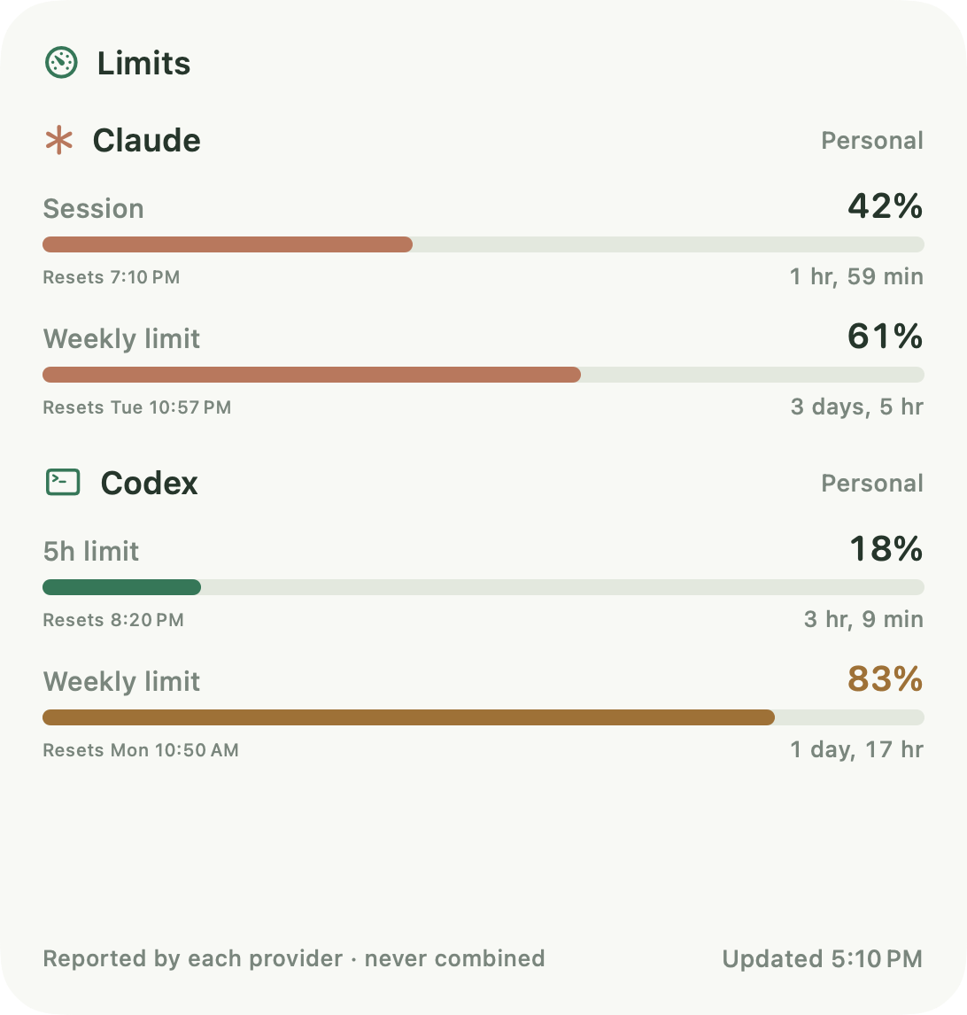 Limits widget with the Claude session at 42% and weekly limit at 61%, and the Codex 5-hour limit at 18% and weekly limit at 83%, each with its reset time