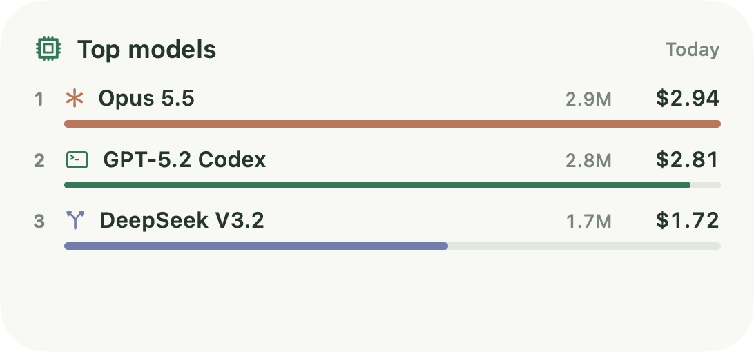 Top models widget: today's most expensive models, led by Opus 5.5 at $2.94, then GPT-5.2 Codex at $2.81 and DeepSeek V3.2 at $1.72