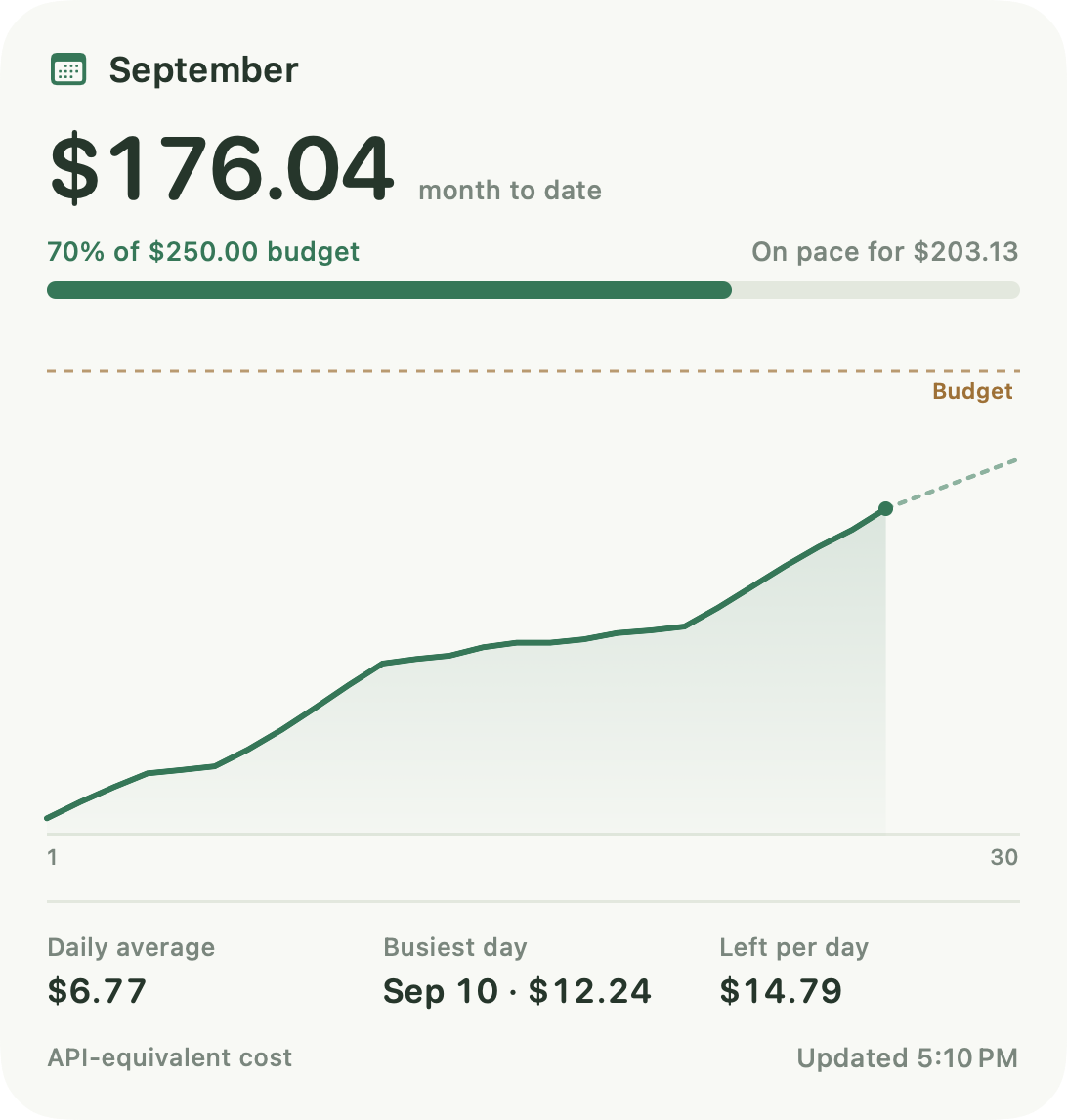 Month and budget widget for September: $176.04 month to date, 70% of a $250.00 budget, on pace for $203.13, with a daily average of $6.77 and $14.79 left per day