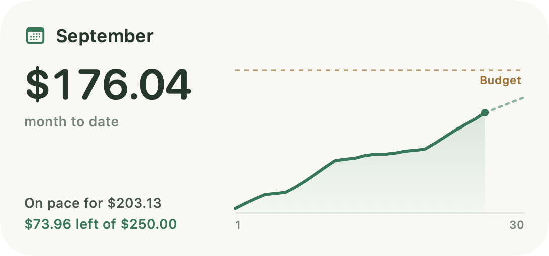 September widget with $176.04 month to date, on pace for $203.13, and $73.96 left of a $250.00 budget