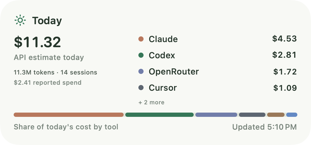 Today widget: an API estimate of $11.32 today from 11.3M tokens and 14 sessions, with $2.41 of reported spend, led by Claude at $4.53 and Codex at $2.81
