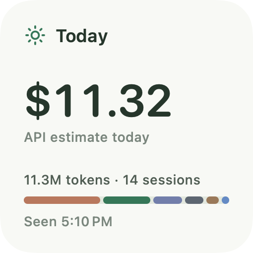 Today widget: $11.32 API estimate today, 11.3M tokens in 14 sessions