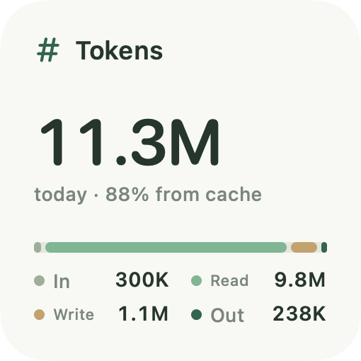 Tokens widget with 11.3M tokens today and an 88% cache hit rate