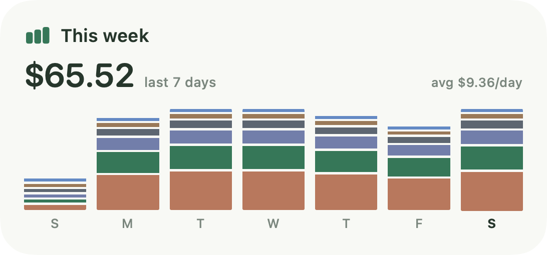 This week widget: $65.52 over the last 7 days, an average of $9.36 a day, with daily cost stacked by tool